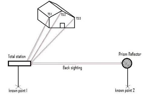 parts of total station|working of total station.